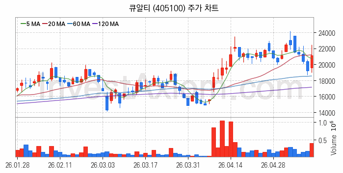 HBM 고대역폭메모리 관련주 큐알티 주식 종목의 분석 시점 기준 최근 일봉 차트