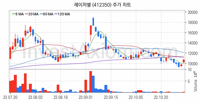 HBM 고대역폭메모리 관련주 레이저쎌 주식 종목의 분석 시점 기준 최근 일봉 차트