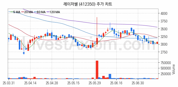 HBM 고대역폭메모리 관련주 레이저쎌 주식 종목의 분석 시점 기준 최근 일봉 차트