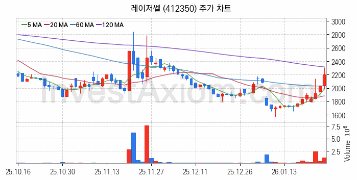 HBM 고대역폭메모리 관련주 레이저쎌 주식 종목의 분석 시점 기준 최근 일봉 차트