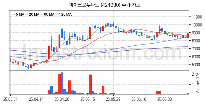 HBM 고대역폭메모리 관련주 마이크로투나노 주식 종목의 분석 시점 기준 최근 일봉 차트