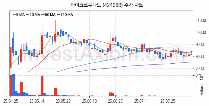 HBM 고대역폭메모리 관련주 마이크로투나노 주식 종목의 분석 시점 기준 최근 일봉 차트