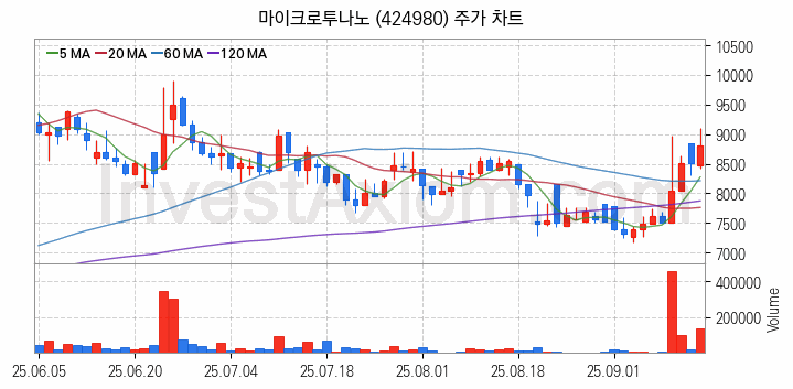 HBM 고대역폭메모리 관련주 마이크로투나노 주식 종목의 분석 시점 기준 최근 일봉 차트