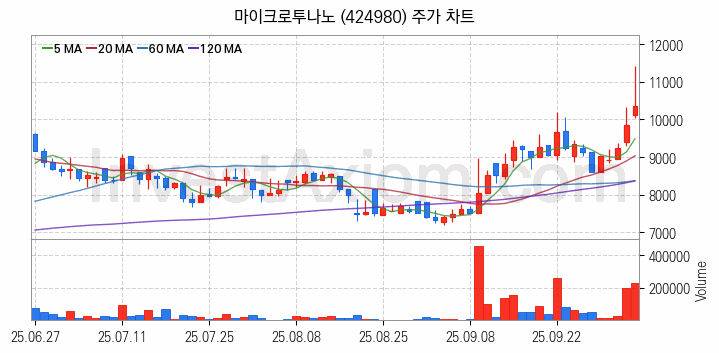 HBM 고대역폭메모리 관련주 마이크로투나노 주식 종목의 분석 시점 기준 최근 일봉 차트