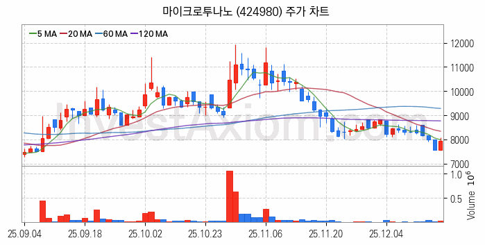 HBM 고대역폭메모리 관련주 마이크로투나노 주식 종목의 분석 시점 기준 최근 일봉 차트