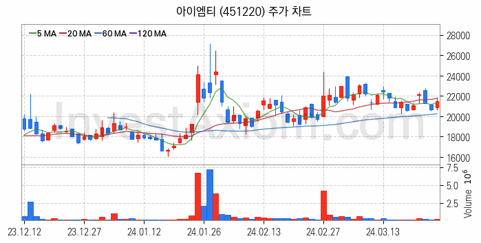 HBM 고대역폭메모리 관련주 아이엠티 주식 종목의 분석 시점 기준 최근 일봉 차트