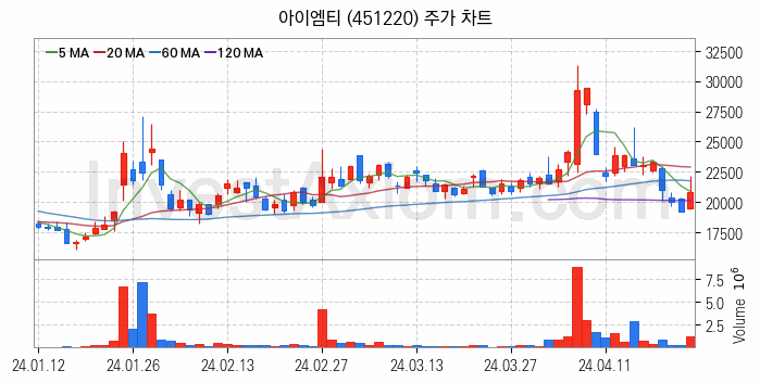 HBM 고대역폭메모리 관련주 아이엠티 주식 종목의 분석 시점 기준 최근 일봉 차트