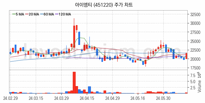 HBM 고대역폭메모리 관련주 아이엠티 주식 종목의 분석 시점 기준 최근 일봉 차트