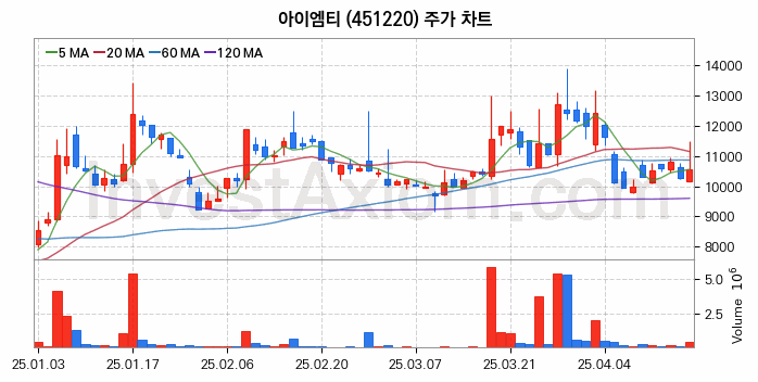 HBM 고대역폭메모리 관련주 아이엠티 주식 종목의 분석 시점 기준 최근 일봉 차트