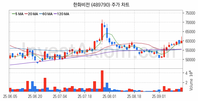 HBM 고대역폭메모리 관련주 한화비전 주식 종목의 분석 시점 기준 최근 일봉 차트