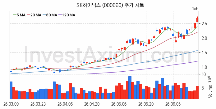 HBM 고대역폭메모리 관련주 SK하이닉스 주식 종목의 분석 시점 기준 최근 일봉 차트