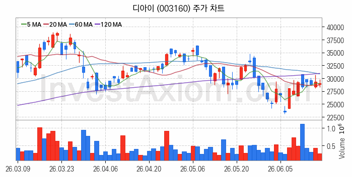 HBM 고대역폭메모리 관련주 디아이 주식 종목의 분석 시점 기준 최근 일봉 차트