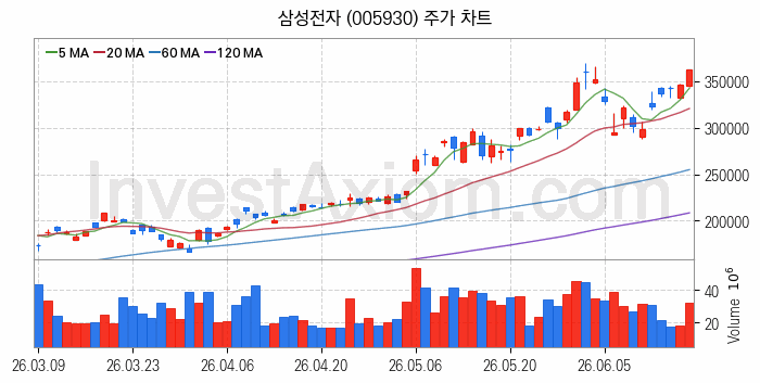 HBM 고대역폭메모리 관련주 삼성전자 주식 종목의 분석 시점 기준 최근 일봉 차트
