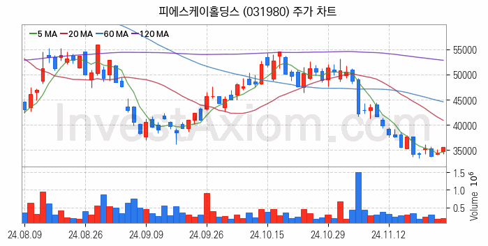 HBM 고대역폭메모리 관련주 피에스케이홀딩스 주식 종목의 분석 시점 기준 최근 일봉 차트