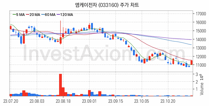 HBM 고대역폭메모리 관련주 엠케이전자 주식 종목의 분석 시점 기준 최근 일봉 차트