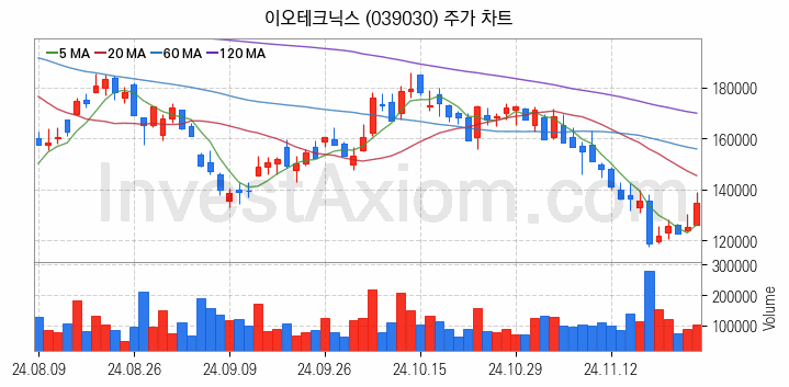 HBM 고대역폭메모리 관련주 이오테크닉스 주식 종목의 분석 시점 기준 최근 일봉 차트