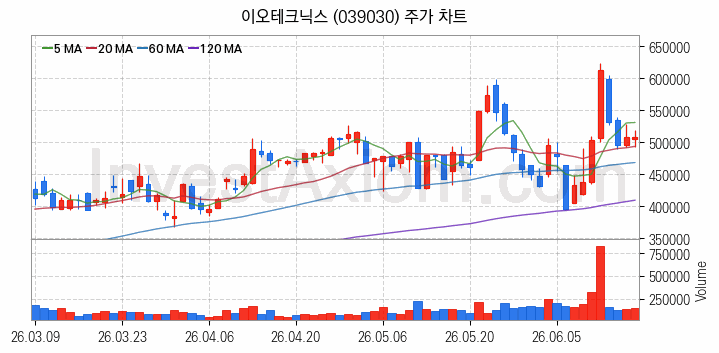 HBM 고대역폭메모리 관련주 이오테크닉스 주식 종목의 분석 시점 기준 최근 일봉 차트