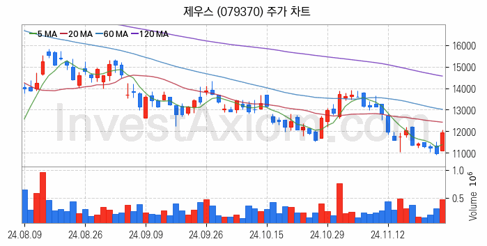 HBM 고대역폭메모리 관련주 제우스 주식 종목의 분석 시점 기준 최근 일봉 차트