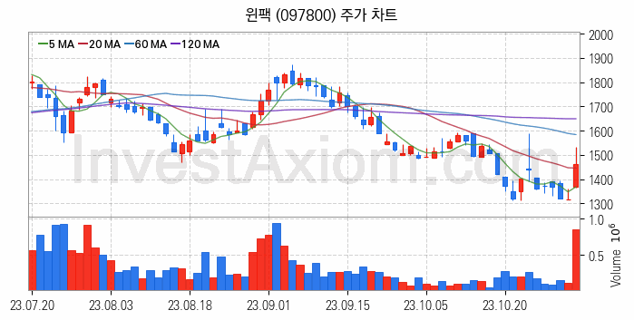 HBM 고대역폭메모리 관련주 윈팩 주식 종목의 분석 시점 기준 최근 일봉 차트