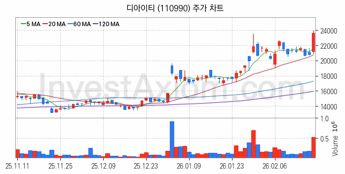 HBM 고대역폭메모리 관련주 디아이티 주식 종목의 분석 시점 기준 최근 일봉 차트