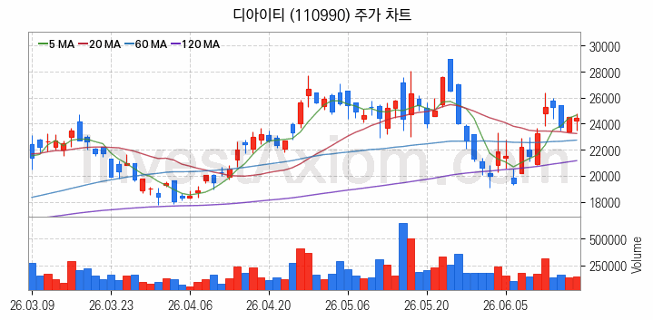 HBM 고대역폭메모리 관련주 디아이티 주식 종목의 분석 시점 기준 최근 일봉 차트