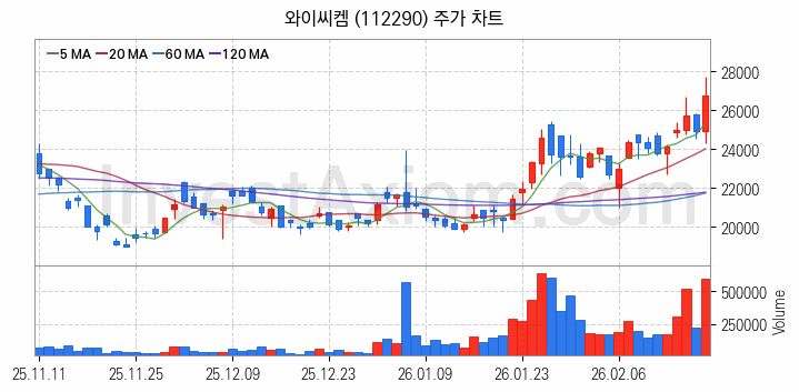 HBM 고대역폭메모리 관련주 와이씨켐 주식 종목의 분석 시점 기준 최근 일봉 차트