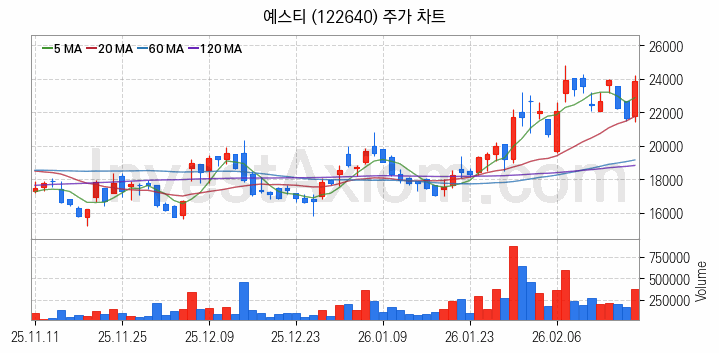 HBM 고대역폭메모리 관련주 예스티 주식 종목의 분석 시점 기준 최근 일봉 차트