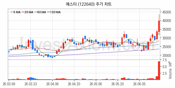 HBM 고대역폭메모리 관련주 예스티 주식 종목의 분석 시점 기준 최근 일봉 차트