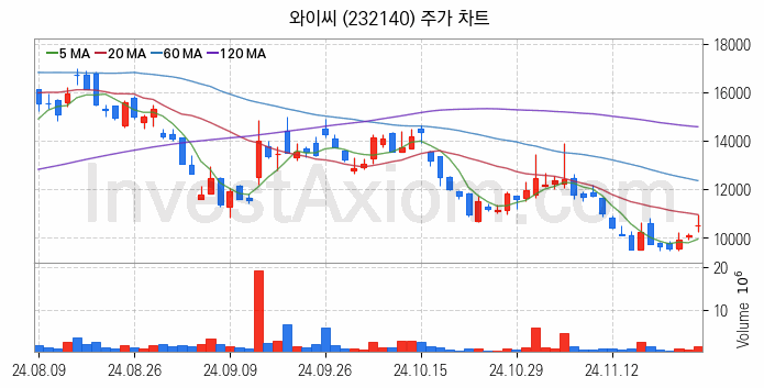 HBM 고대역폭메모리 관련주 와이씨 주식 종목의 분석 시점 기준 최근 일봉 차트