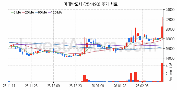 HBM 고대역폭메모리 관련주 미래반도체 주식 종목의 분석 시점 기준 최근 일봉 차트