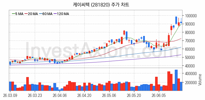 HBM 고대역폭메모리 관련주 케이씨텍 주식 종목의 분석 시점 기준 최근 일봉 차트