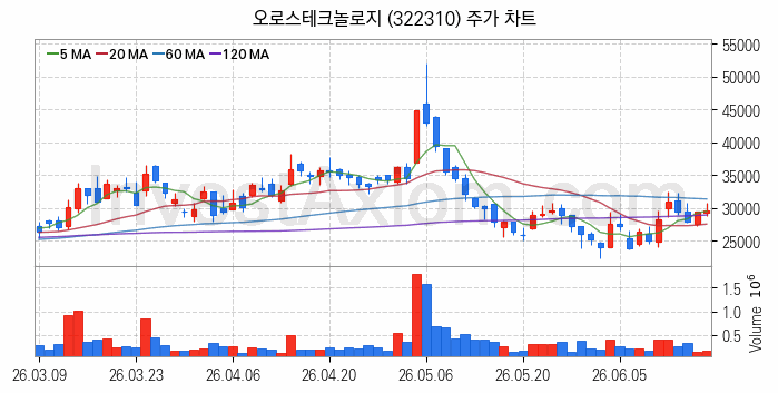 HBM 고대역폭메모리 관련주 오로스테크놀로지 주식 종목의 분석 시점 기준 최근 일봉 차트