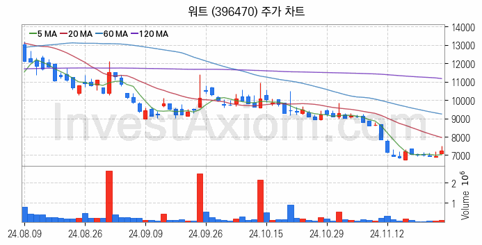 HBM 고대역폭메모리 관련주 워트 주식 종목의 분석 시점 기준 최근 일봉 차트