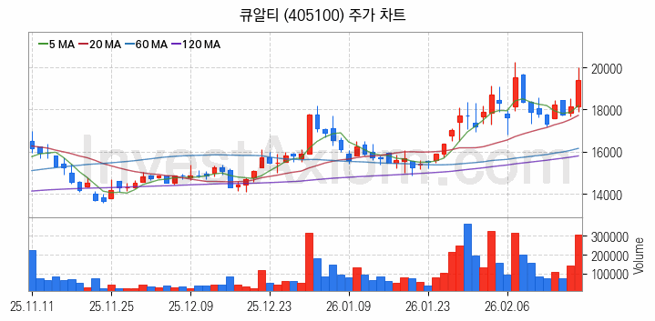 HBM 고대역폭메모리 관련주 큐알티 주식 종목의 분석 시점 기준 최근 일봉 차트