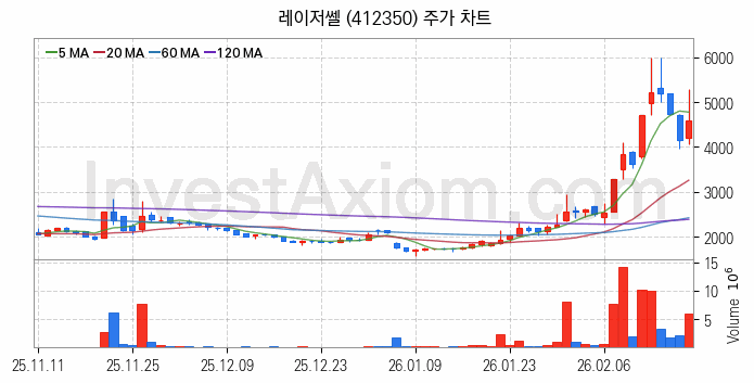 HBM 고대역폭메모리 관련주 레이저쎌 주식 종목의 분석 시점 기준 최근 일봉 차트