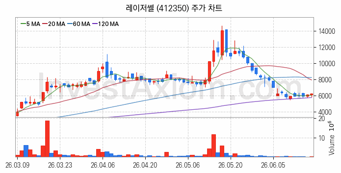 HBM 고대역폭메모리 관련주 레이저쎌 주식 종목의 분석 시점 기준 최근 일봉 차트