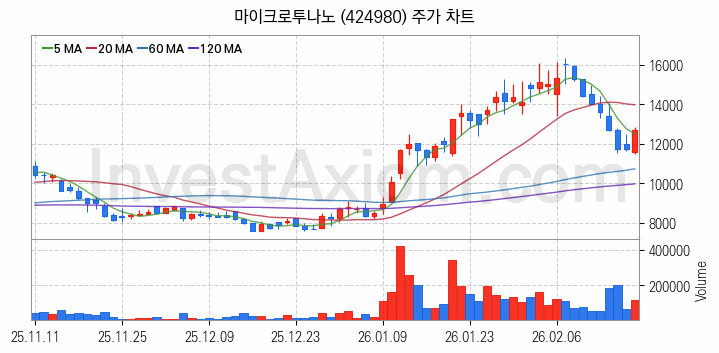 HBM 고대역폭메모리 관련주 마이크로투나노 주식 종목의 분석 시점 기준 최근 일봉 차트