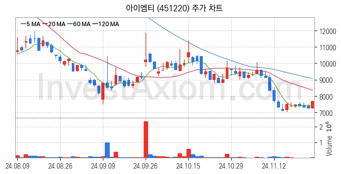 HBM 고대역폭메모리 관련주 아이엠티 주식 종목의 분석 시점 기준 최근 일봉 차트