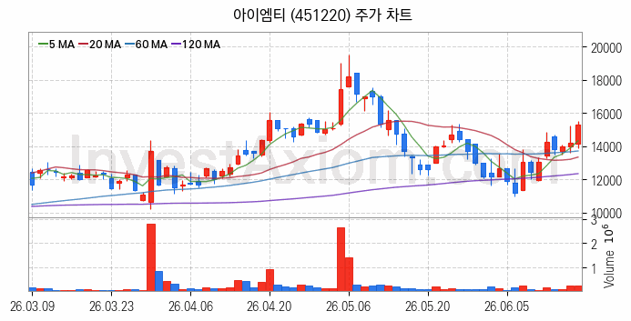HBM 고대역폭메모리 관련주 아이엠티 주식 종목의 분석 시점 기준 최근 일봉 차트