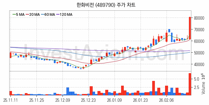 HBM 고대역폭메모리 관련주 한화비전 주식 종목의 분석 시점 기준 최근 일봉 차트