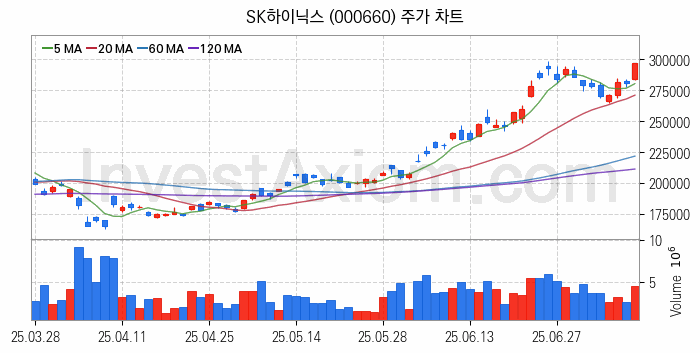 IT 대표 관련주 SK하이닉스 주식 종목의 분석 시점 기준 최근 일봉 차트