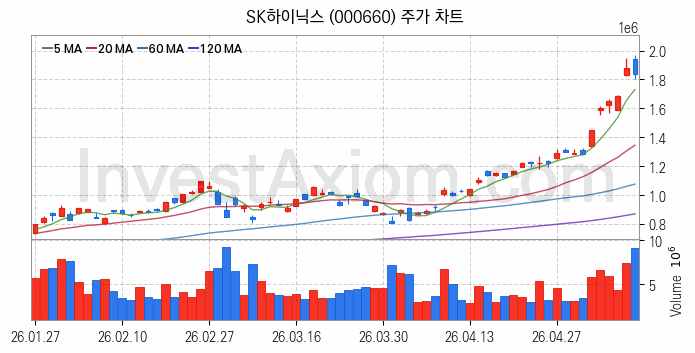 IT 대표 관련주 SK하이닉스 주식 종목의 분석 시점 기준 최근 일봉 차트