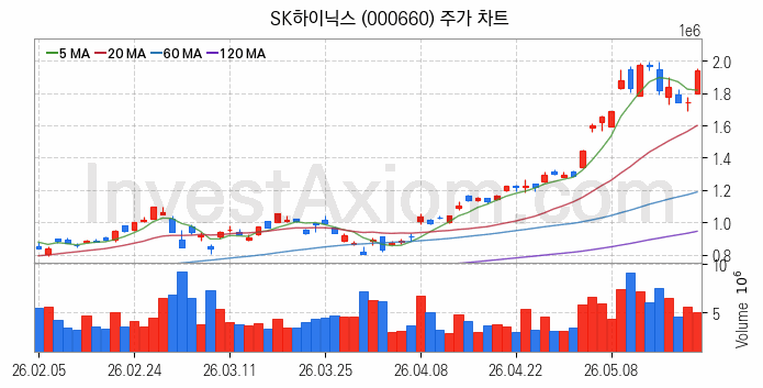 IT 대표 관련주 SK하이닉스 주식 종목의 분석 시점 기준 최근 일봉 차트
