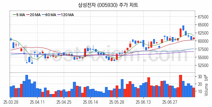 IT 대표 관련주 삼성전자 주식 종목의 분석 시점 기준 최근 일봉 차트
