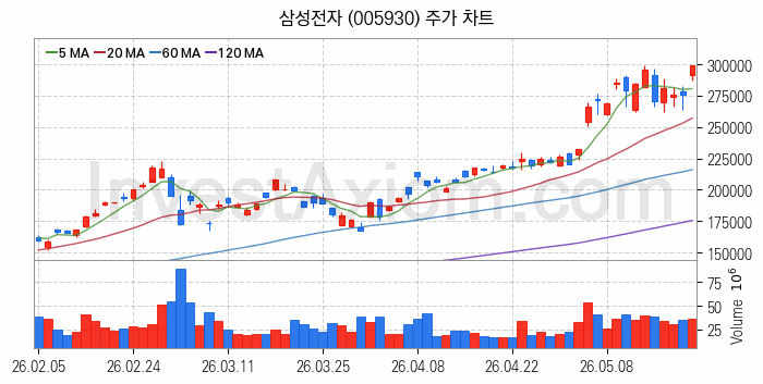 IT 대표 관련주 삼성전자 주식 종목의 분석 시점 기준 최근 일봉 차트