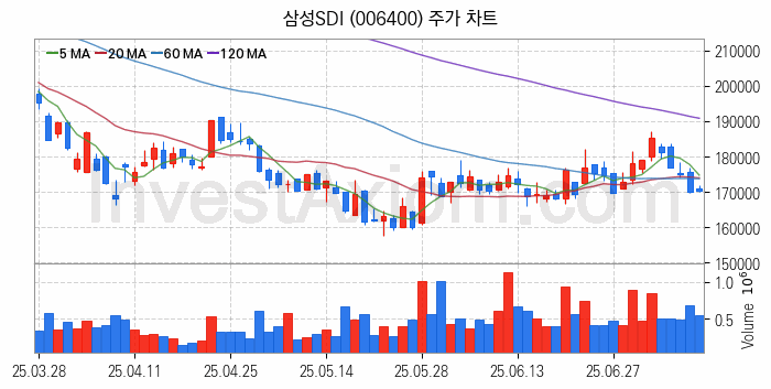 IT 대표 관련주 삼성SDI 주식 종목의 분석 시점 기준 최근 일봉 차트