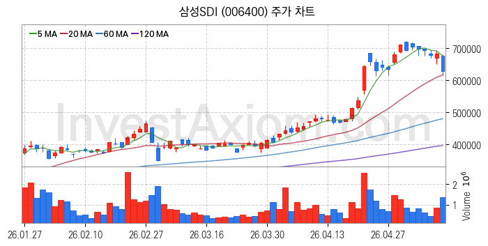 IT 대표 관련주 삼성SDI 주식 종목의 분석 시점 기준 최근 일봉 차트