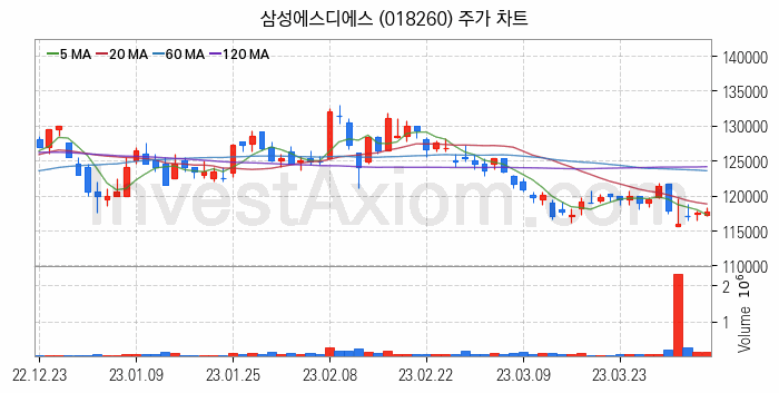 IT 대표 관련주 삼성에스디에스 주식 종목의 분석 시점 기준 최근 일봉 차트