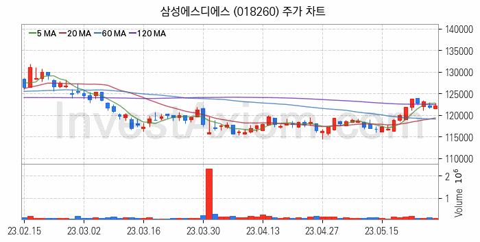 IT 대표 관련주 삼성에스디에스 주식 종목의 분석 시점 기준 최근 일봉 차트