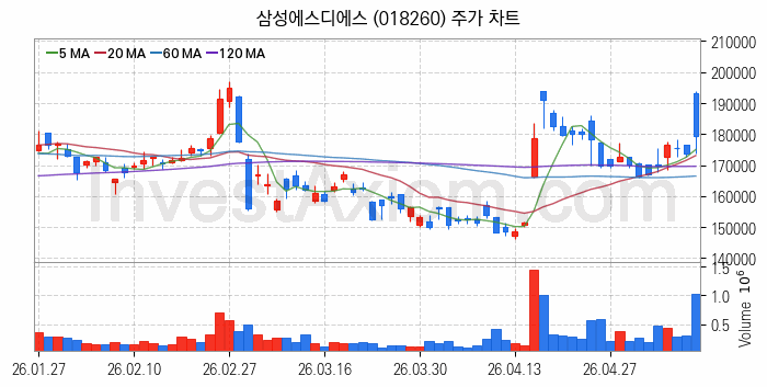 IT 대표 관련주 삼성에스디에스 주식 종목의 분석 시점 기준 최근 일봉 차트